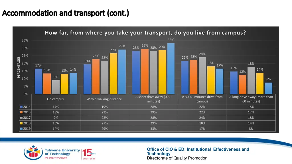 accommodation and accommodation and transport cont