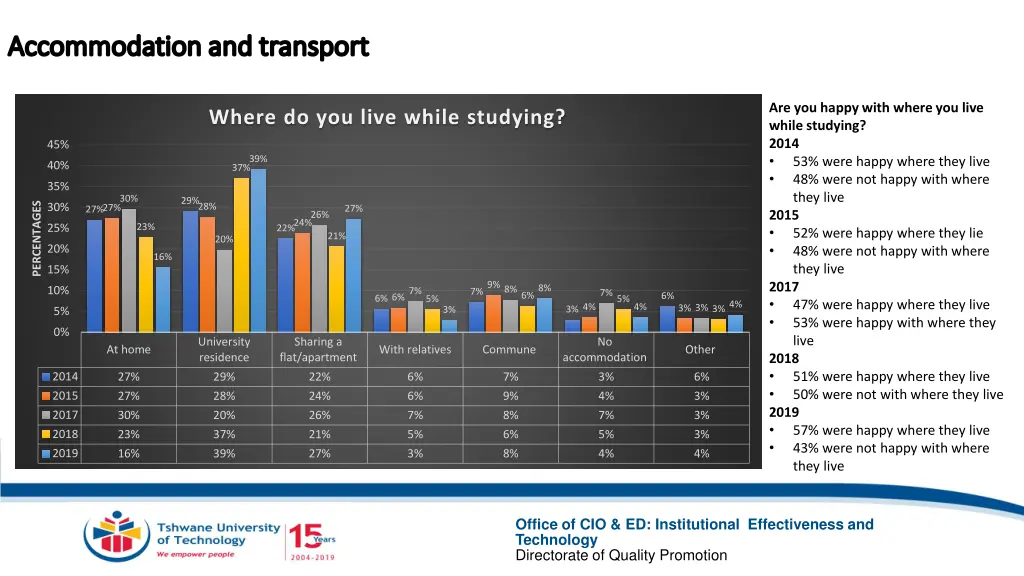 accommodation and transport accommodation