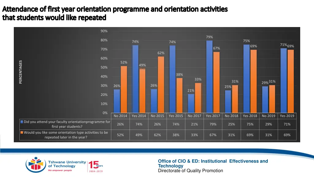 attendance attendance of first year orientation