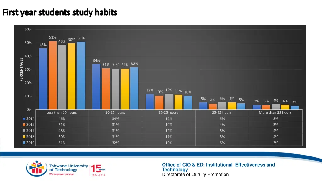 first year students study habits first year