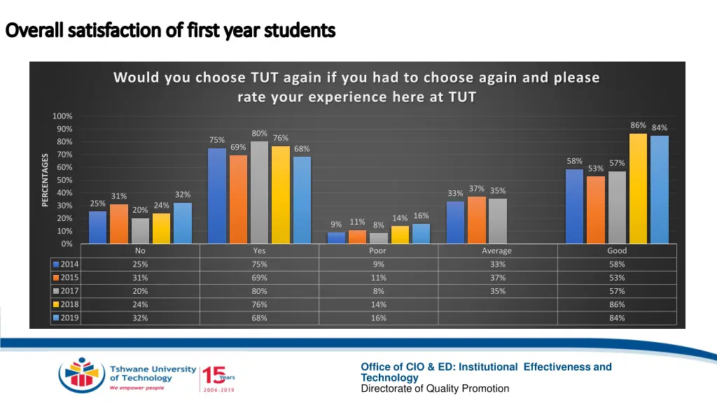 overall satisfaction of first year students