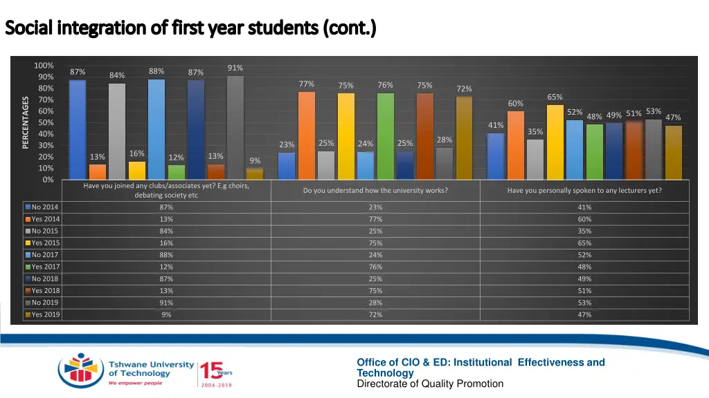 social integration of first year students cont