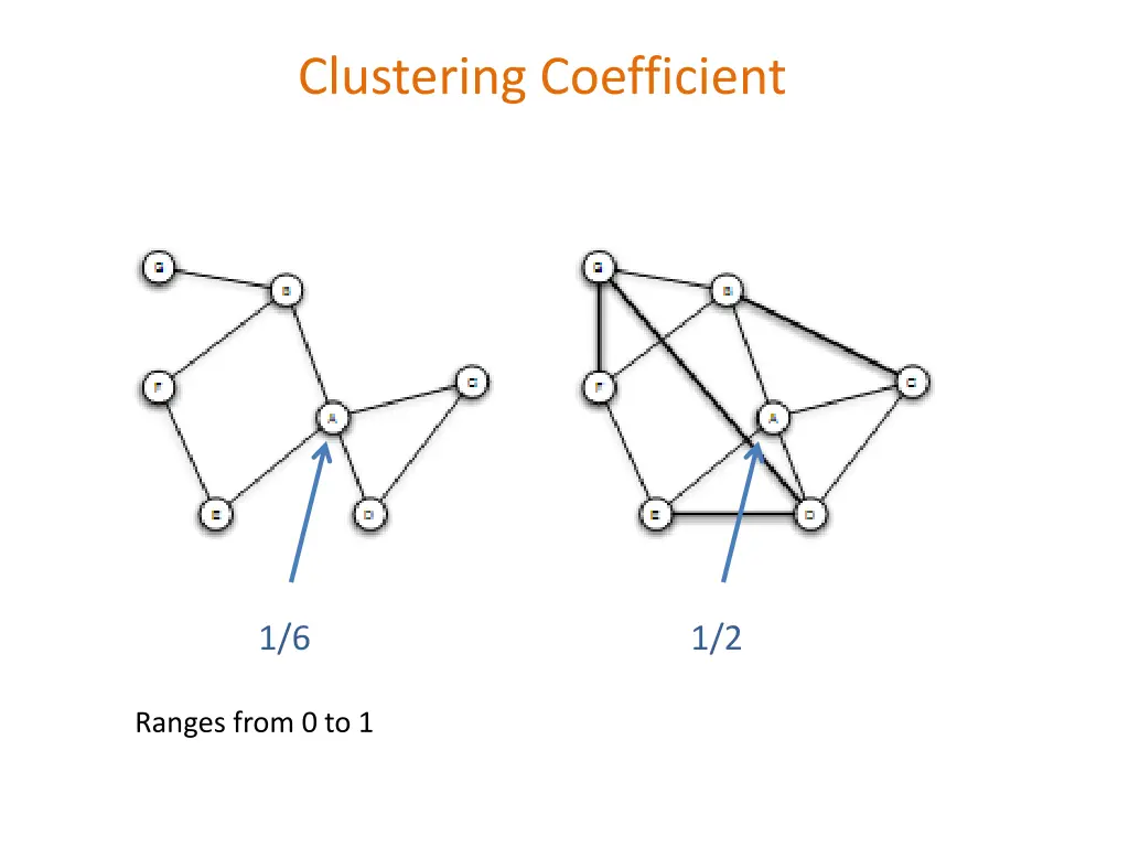 clustering coefficient 1