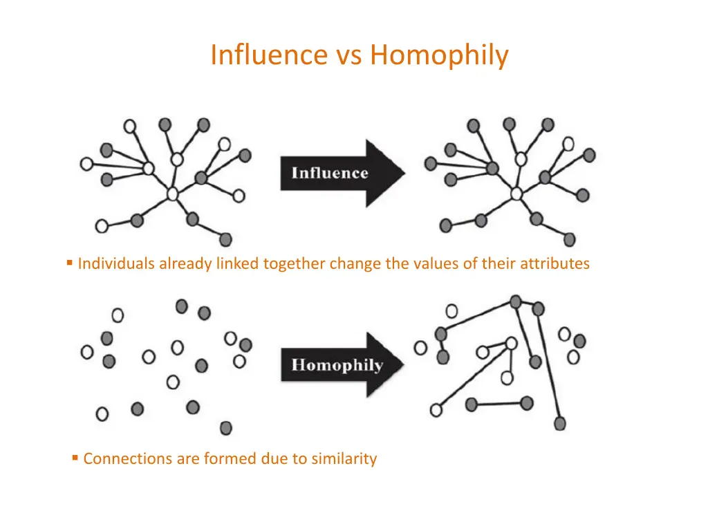 influence vs homophily