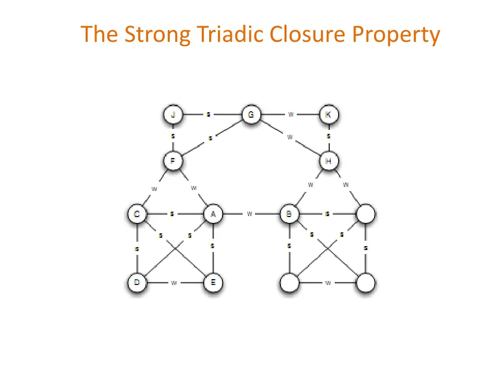 the strong triadic closure property 2