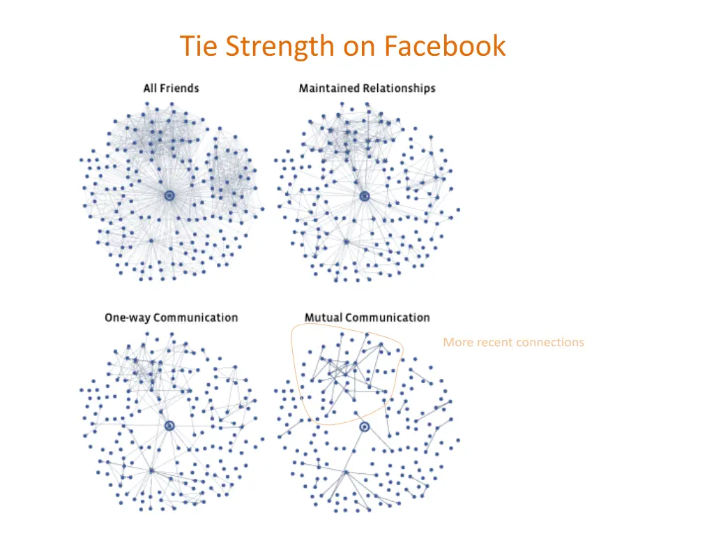 tie strength on facebook 1