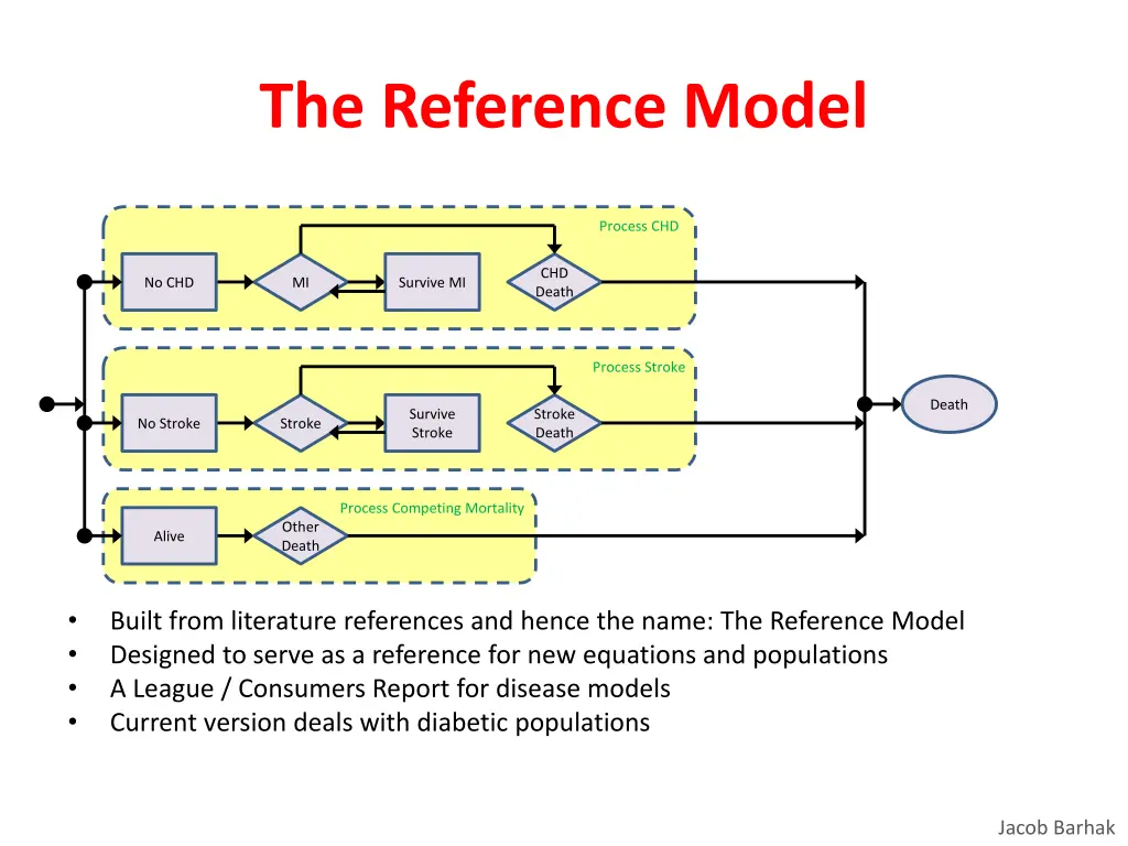 the reference model