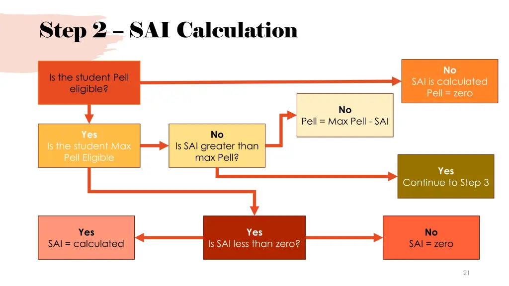 step 2 sai calculation 1