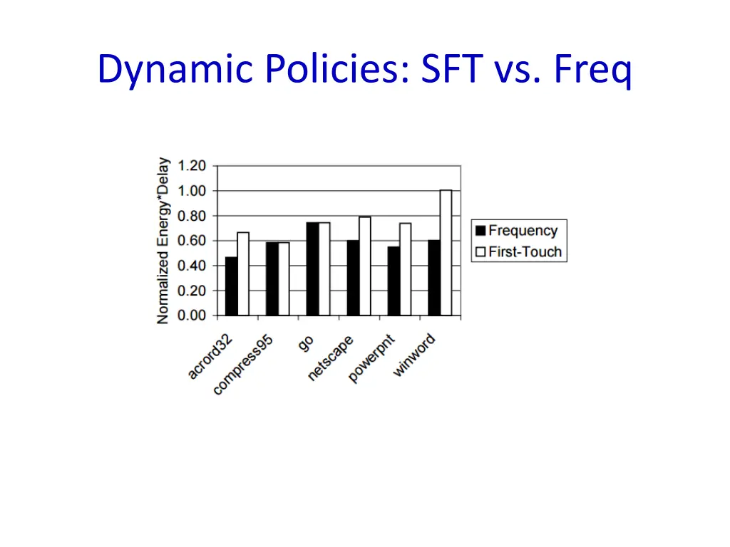 dynamic policies sft vs freq