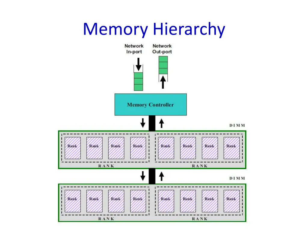 memory hierarchy