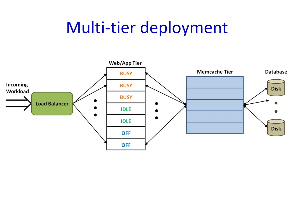 multi tier deployment