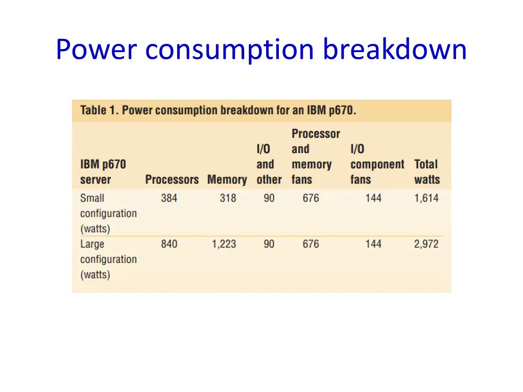 power consumption breakdown