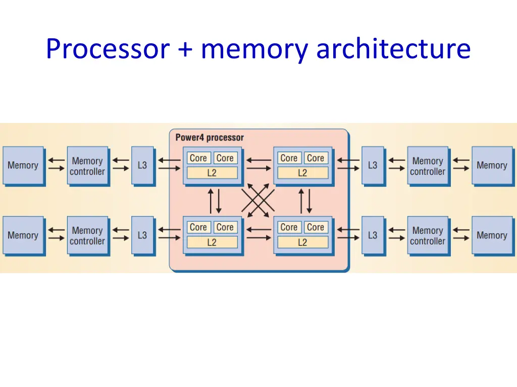 processor memory architecture