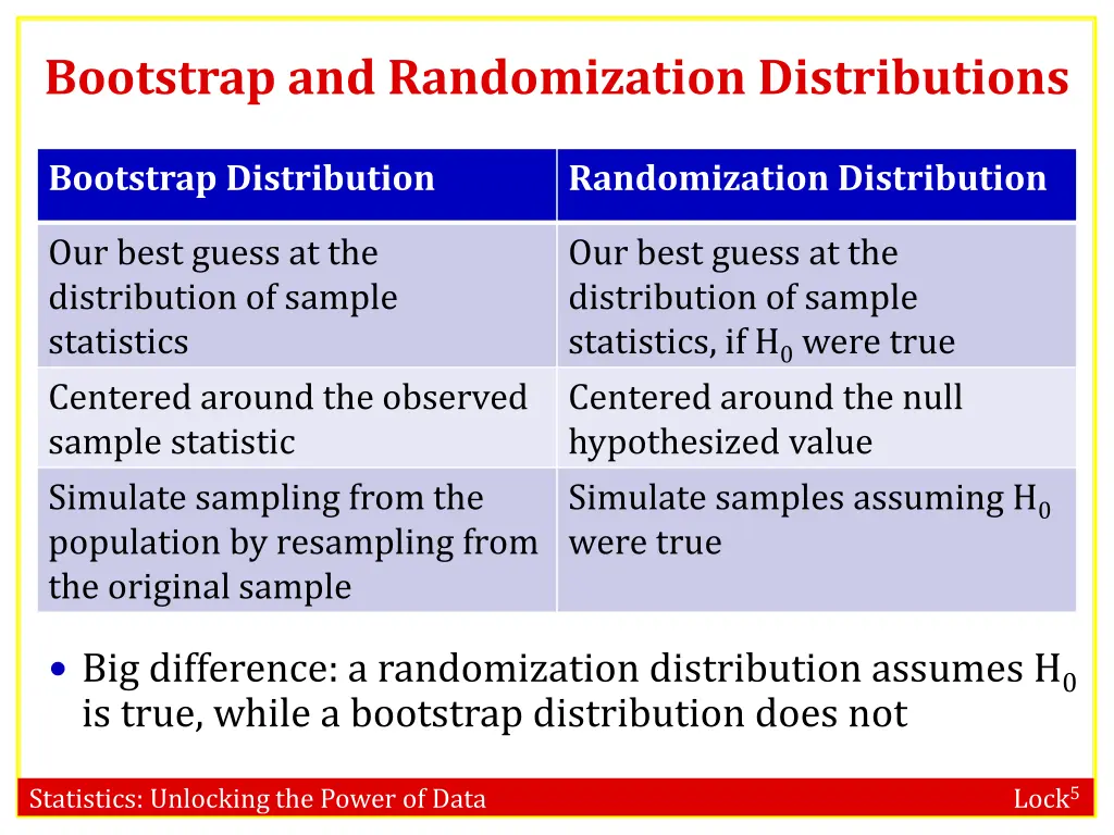 bootstrap and randomization distributions