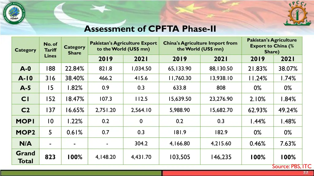 assessment of cpfta phase ii
