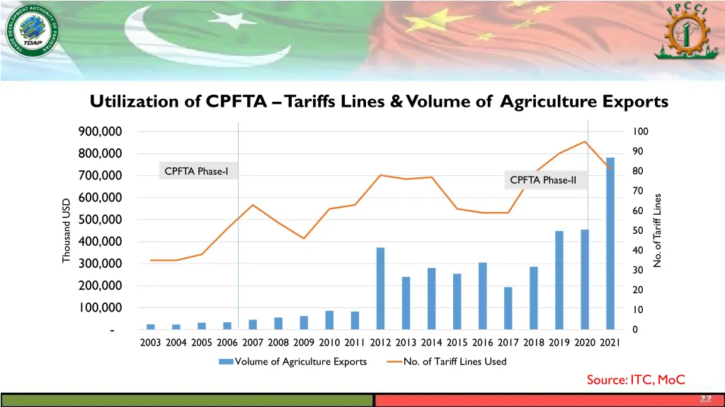 utilization of cpfta tariffs lines volume