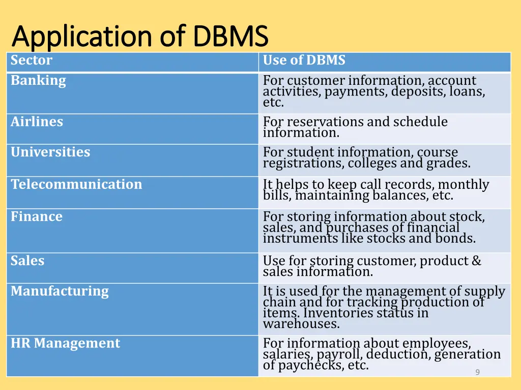 application of application of dbms sector banking