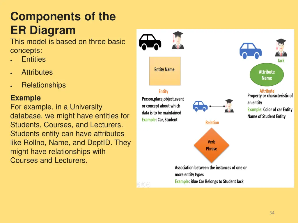 components of the er diagram this model is based