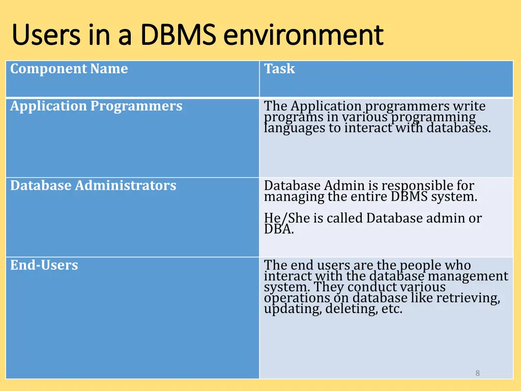 users in a dbms users in a dbms environment