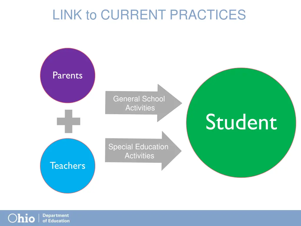 link to current practices