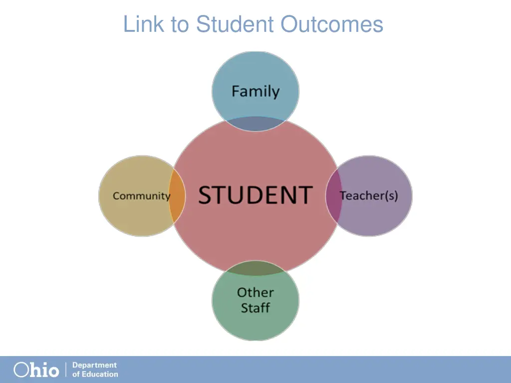 link to student outcomes