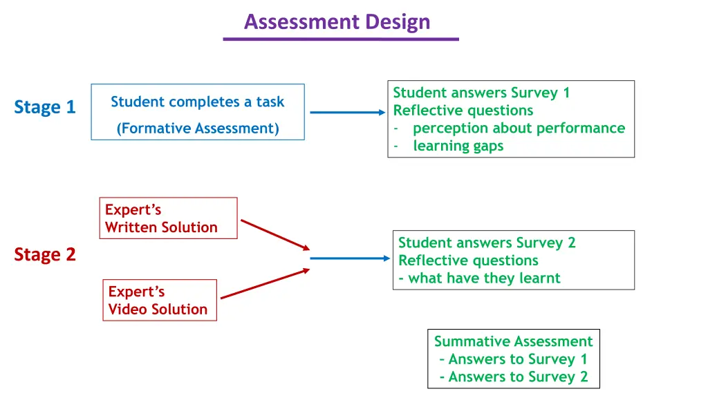 assessment design