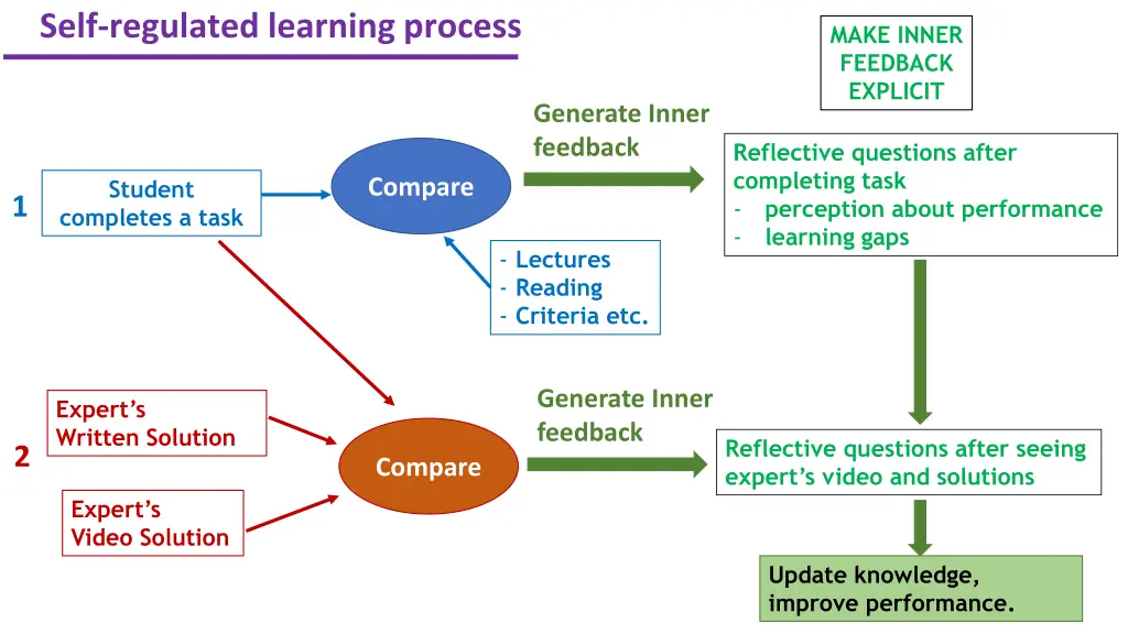 self regulated learning process