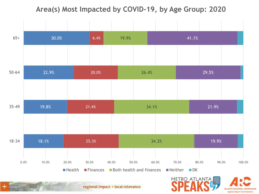 area s most impacted by covid 19 by age group 2020