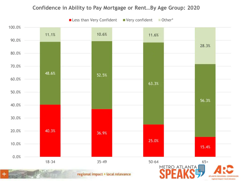 confidence in ability to pay mortgage or rent 1