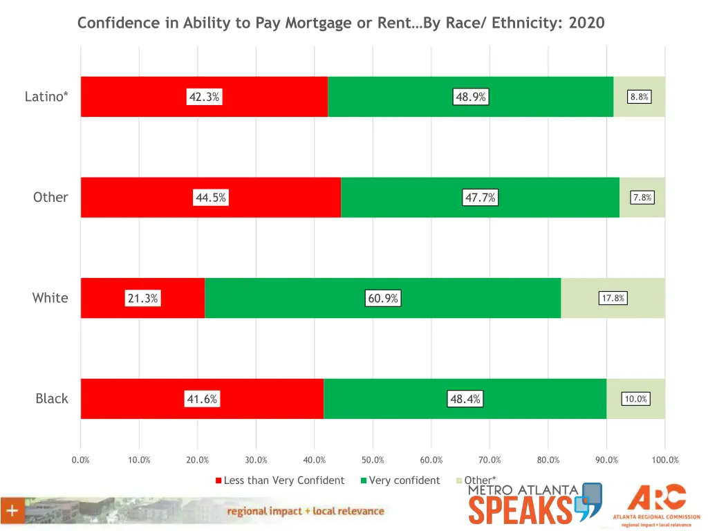 confidence in ability to pay mortgage or rent