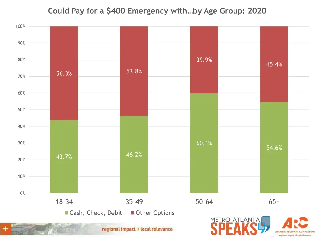 could pay for a 400 emergency with by age group
