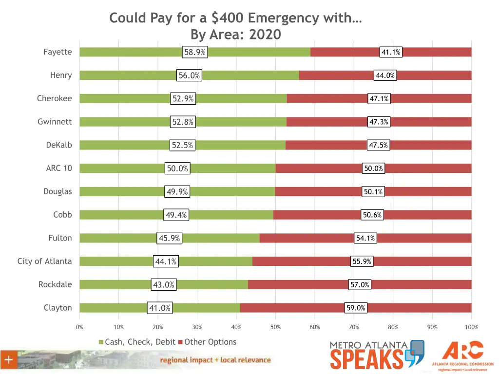 could pay for a 400 emergency with by area 2020