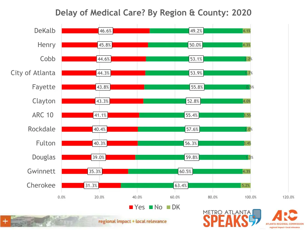 delay of medical care by region county 2020