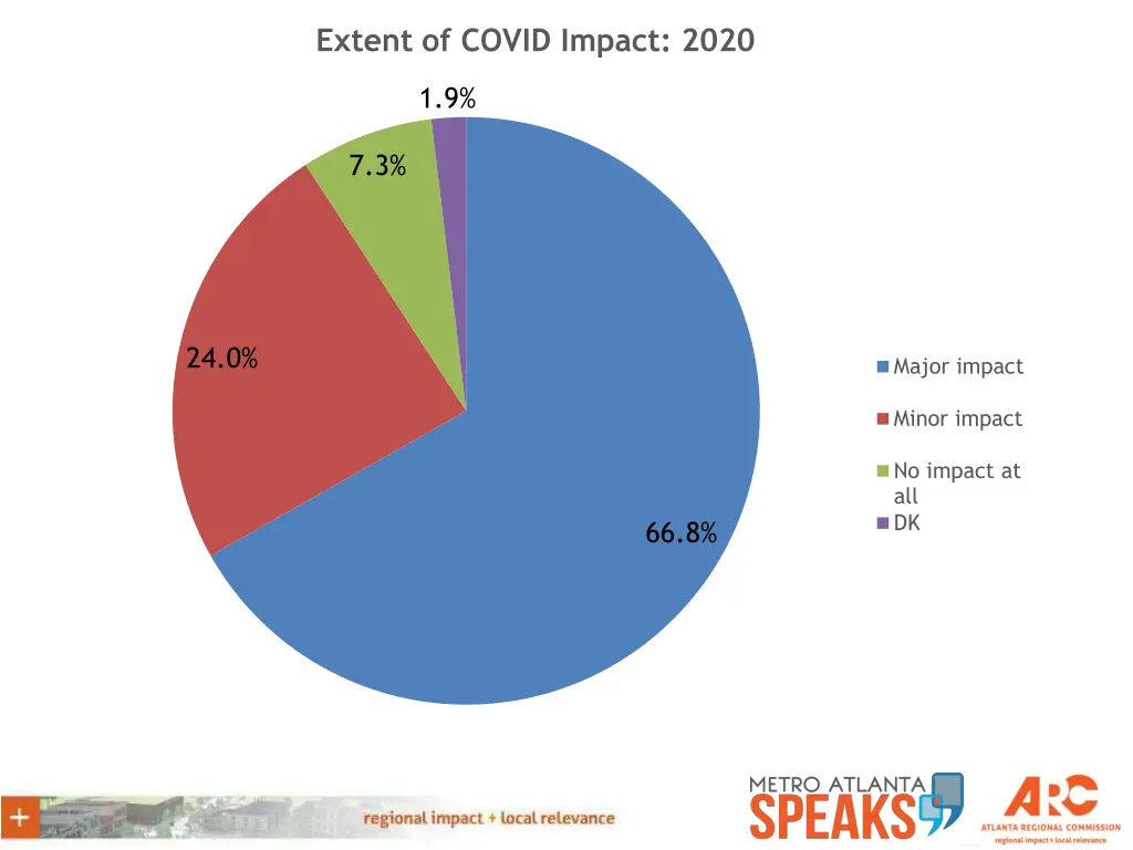 extent of covid impact 2020