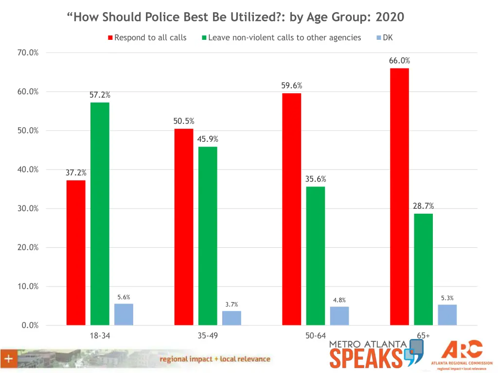 how should police best be utilized by age group