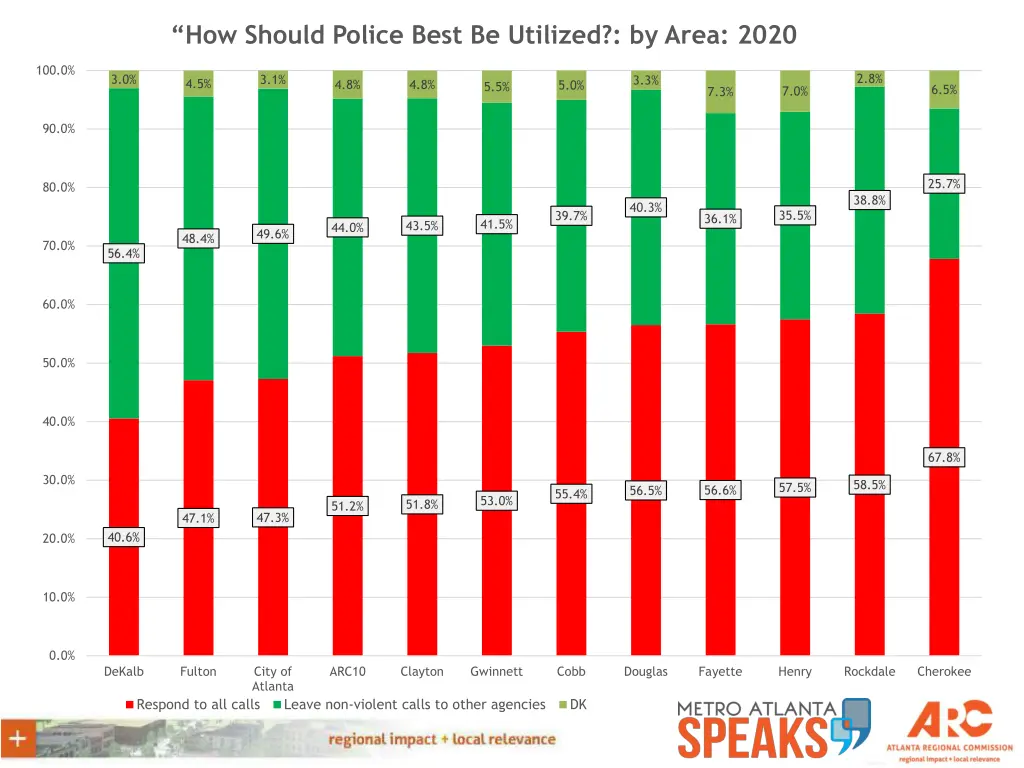 how should police best be utilized by area 2020