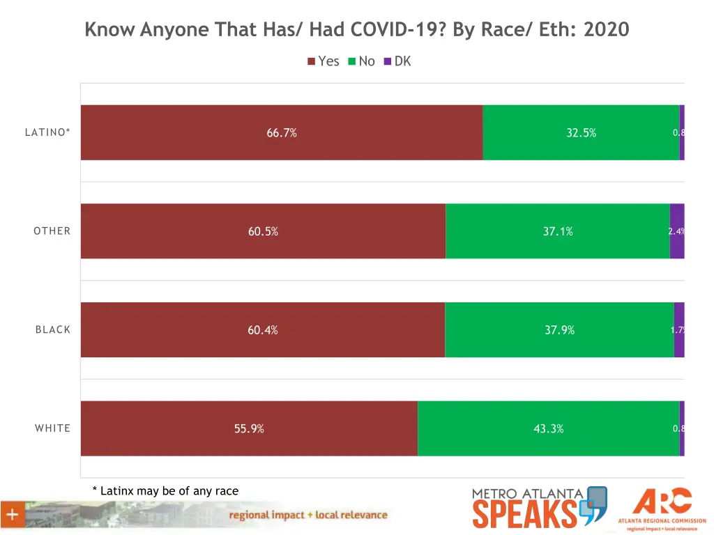 know anyone that has had covid 19 by race eth 2020