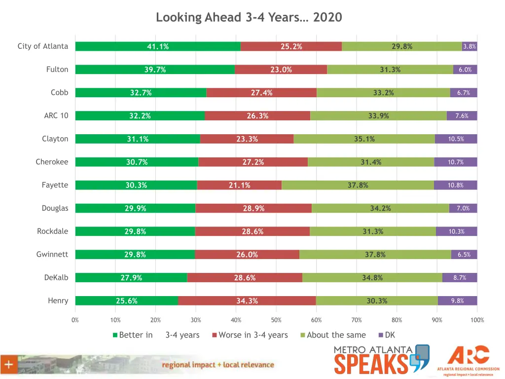 looking ahead 3 4 years 2020