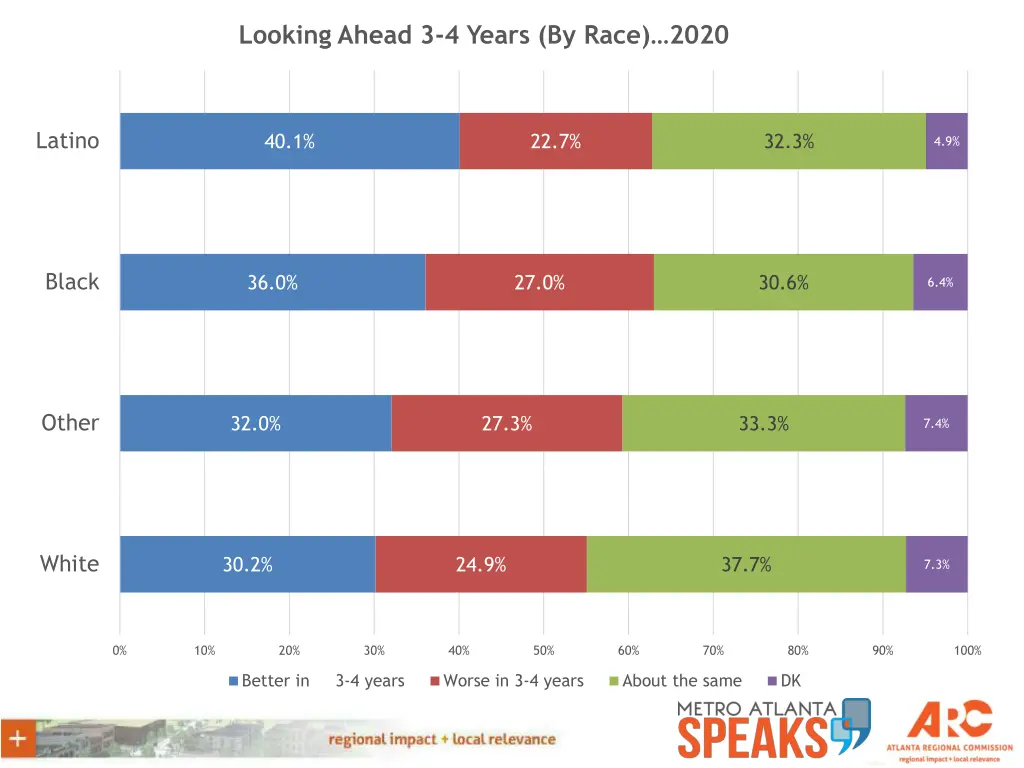 looking ahead 3 4 years by race 2020