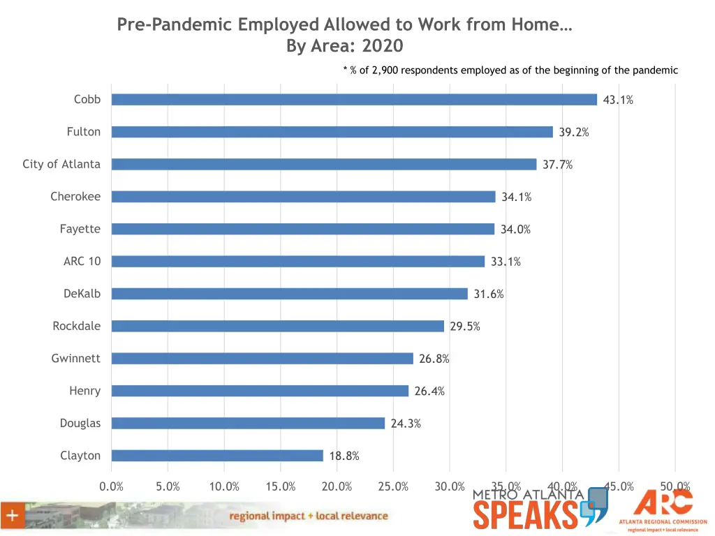pre pandemic employed allowed to work from home