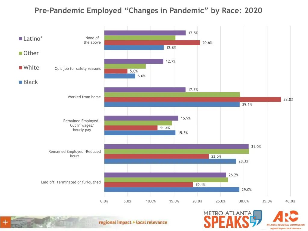 pre pandemic employed changes in pandemic by race