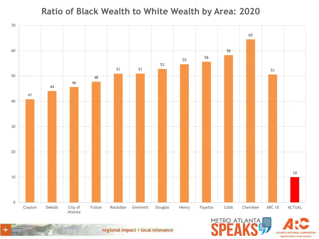 ratio of black wealth to white wealth by area 2020