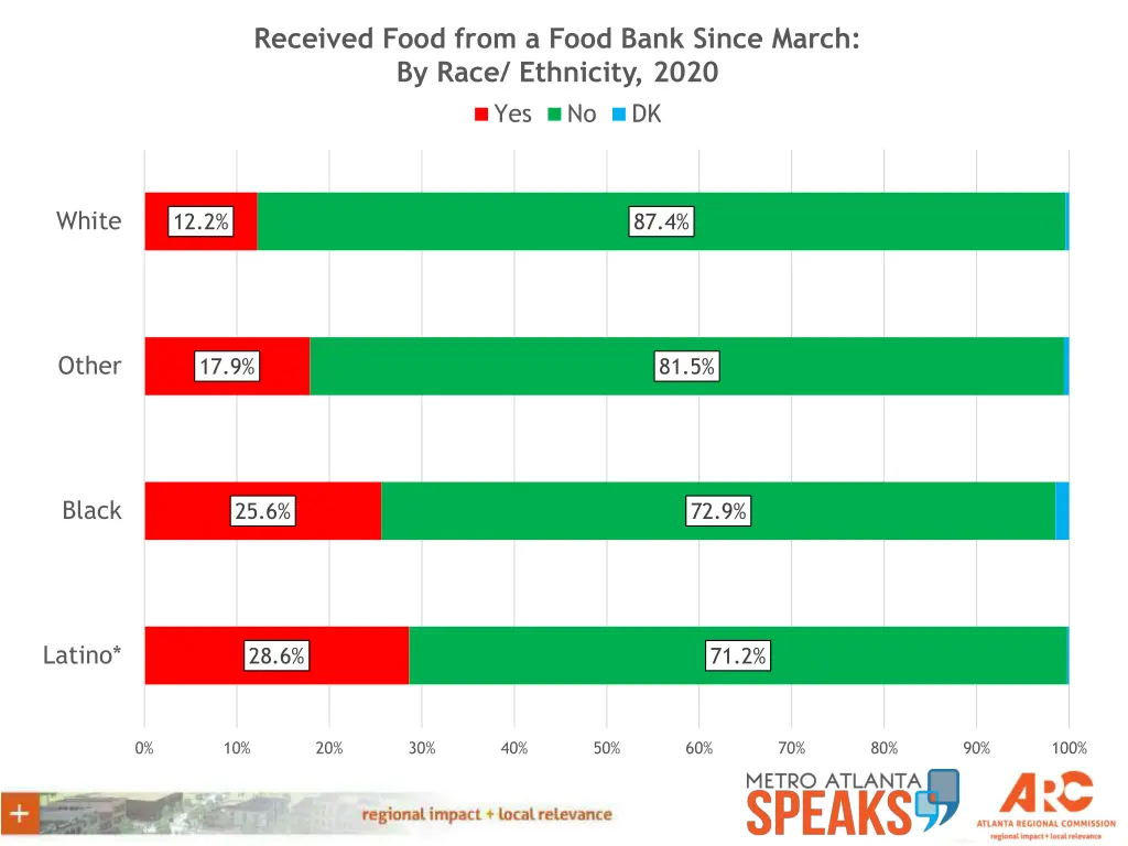 received food from a food bank since march 1