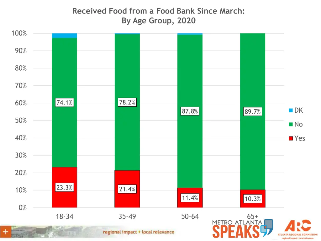 received food from a food bank since march 2