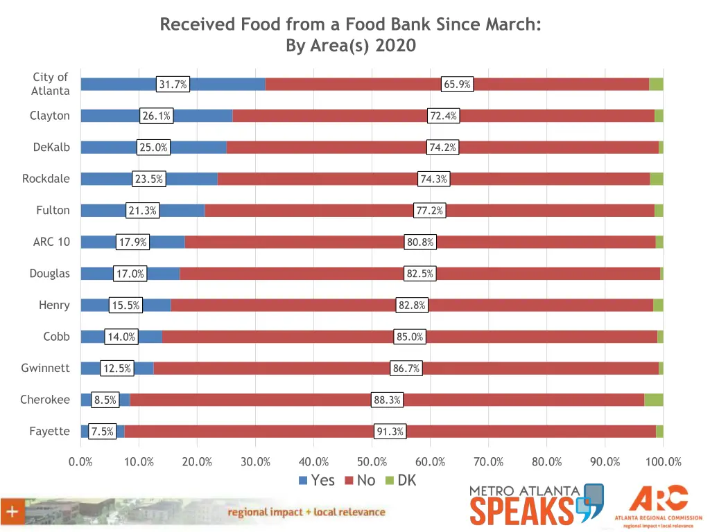 received food from a food bank since march
