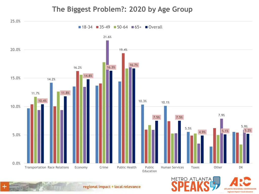 the biggest problem 2020 by age group
