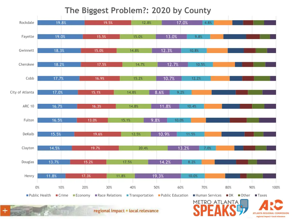 the biggest problem 2020 by county