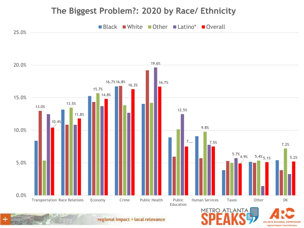 the biggest problem 2020 by race ethnicity