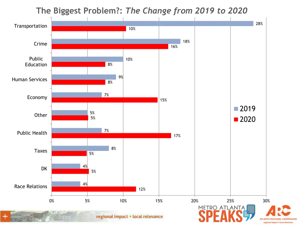 the biggest problem the change from 2019 to 2020