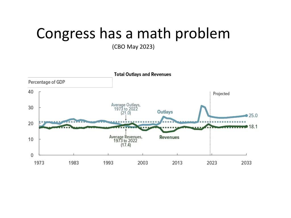 congress has a math problem cbo may 2023